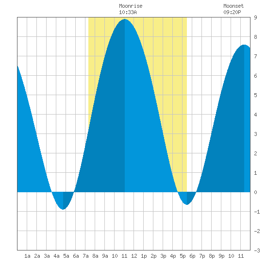 Range 'A' Light tide chart for Monday, December 26, 2022