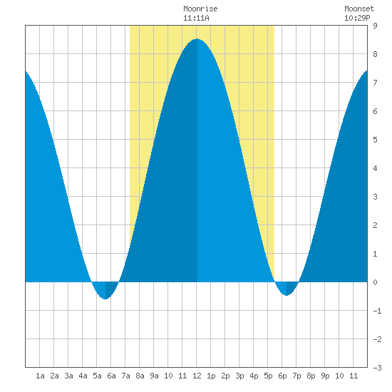 Range 'A' Light tide chart for Tuesday, December 27, 2022