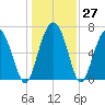 Range 'A' Light tide chart for Tuesday, December 27, 2022
