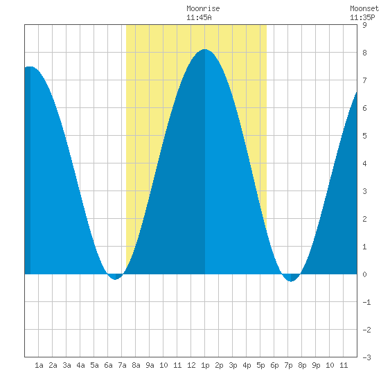 Range 'A' Light tide chart for Wednesday, December 28, 2022