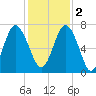 Range 'A' Light tide chart for Friday, December 2, 2022