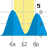 Range 'A' Light tide chart for Monday, December 5, 2022