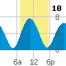 Range 'A' Light tide chart for Tuesday, January 10, 2023