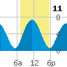 Range 'A' Light tide chart for Wednesday, January 11, 2023