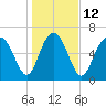 Range 'A' Light tide chart for Thursday, January 12, 2023