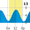 Range 'A' Light tide chart for Friday, January 13, 2023