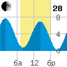 Range 'A' Light tide chart for Saturday, January 28, 2023