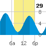 Range 'A' Light tide chart for Sunday, January 29, 2023