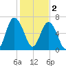 Range 'A' Light tide chart for Monday, January 2, 2023