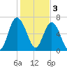 Range 'A' Light tide chart for Tuesday, January 3, 2023