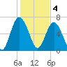 Range 'A' Light tide chart for Wednesday, January 4, 2023