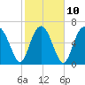 Range 'A' Light tide chart for Friday, February 10, 2023