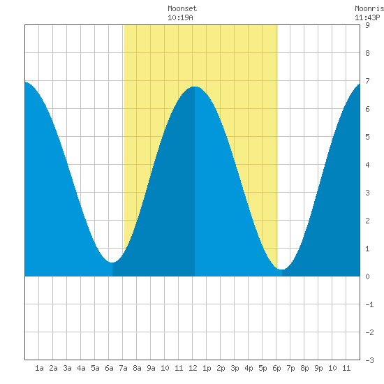 Range 'A' Light tide chart for Saturday, February 11, 2023