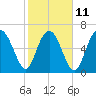 Range 'A' Light tide chart for Saturday, February 11, 2023