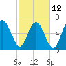 Range 'A' Light tide chart for Sunday, February 12, 2023