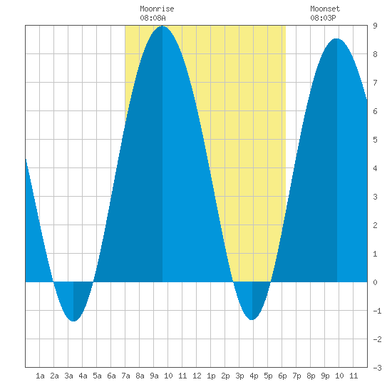 Range 'A' Light tide chart for Tuesday, February 21, 2023