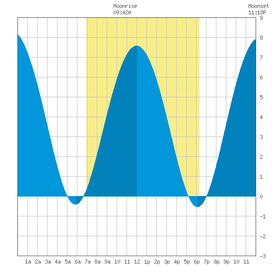 Range 'A' Light tide chart for Friday, February 24, 2023