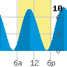 Range 'A' Light tide chart for Friday, March 10, 2023
