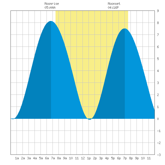 Range 'A' Light tide chart for Saturday, March 18, 2023