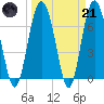 Range 'A' Light tide chart for Tuesday, March 21, 2023