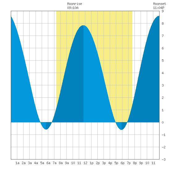 Range 'A' Light tide chart for Friday, March 24, 2023