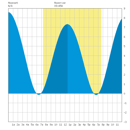 Range 'A' Light tide chart for Saturday, March 25, 2023