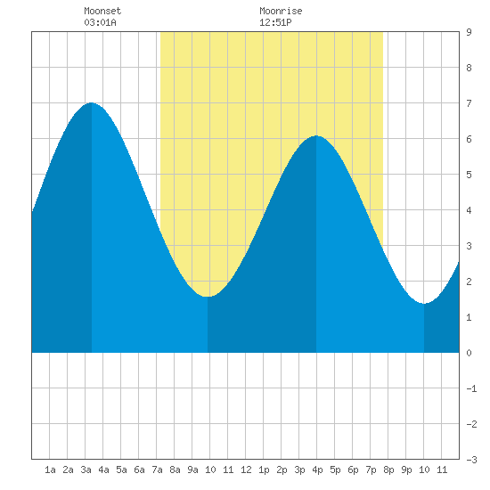 Range 'A' Light tide chart for Wednesday, March 29, 2023
