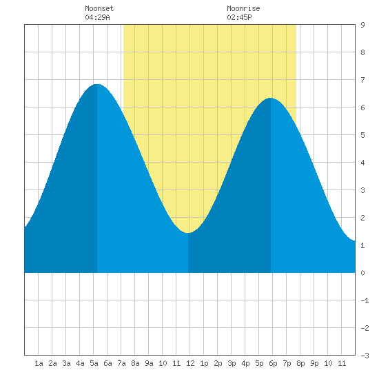 Range 'A' Light tide chart for Friday, March 31, 2023