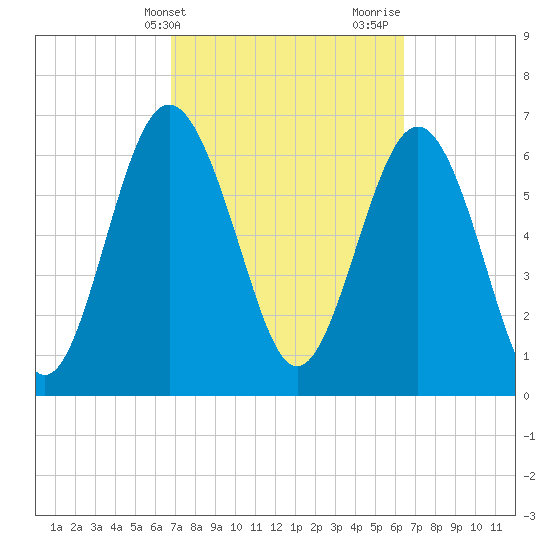 Range 'A' Light tide chart for Saturday, March 4, 2023