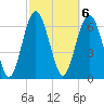Range 'A' Light tide chart for Monday, March 6, 2023
