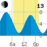 Range 'A' Light tide chart for Thursday, April 13, 2023