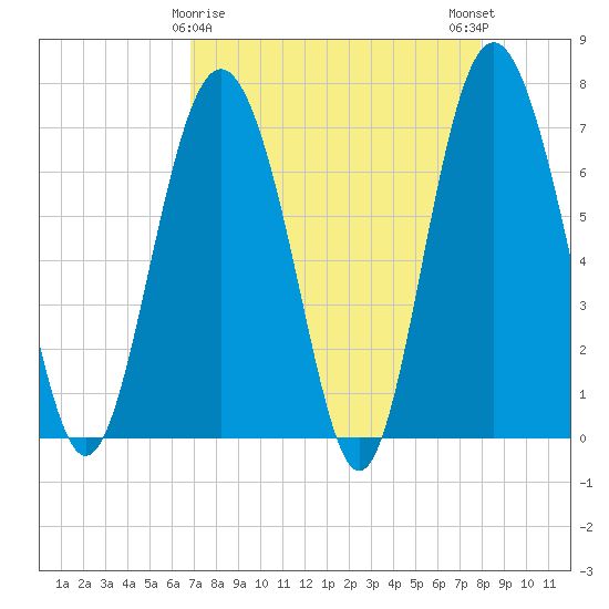 Range 'A' Light tide chart for Tuesday, April 18, 2023