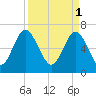 Range 'A' Light tide chart for Saturday, April 1, 2023