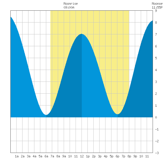 Range 'A' Light tide chart for Sunday, April 23, 2023