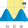 Range 'A' Light tide chart for Sunday, April 30, 2023