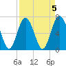 Range 'A' Light tide chart for Wednesday, April 5, 2023