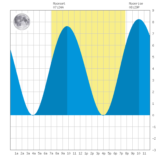 Range 'A' Light tide chart for Thursday, April 6, 2023