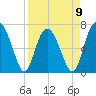 Range 'A' Light tide chart for Sunday, April 9, 2023