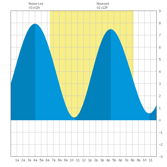 Range 'A' Light tide chart for Saturday, May 13, 2023
