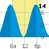 Range 'A' Light tide chart for Sunday, May 14, 2023