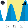 Range 'A' Light tide chart for Friday, May 19, 2023