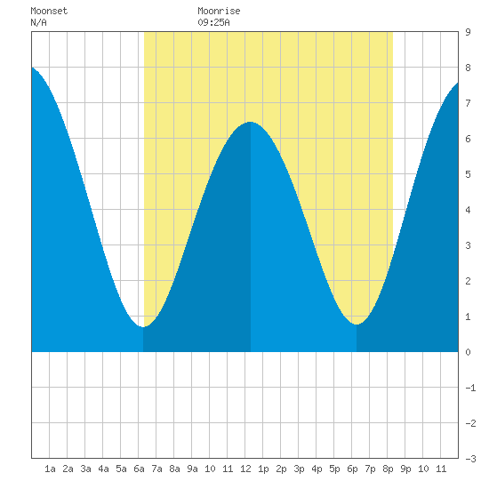 Range 'A' Light tide chart for Tuesday, May 23, 2023
