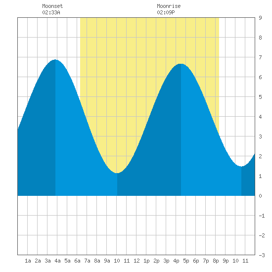 Range 'A' Light tide chart for Sunday, May 28, 2023