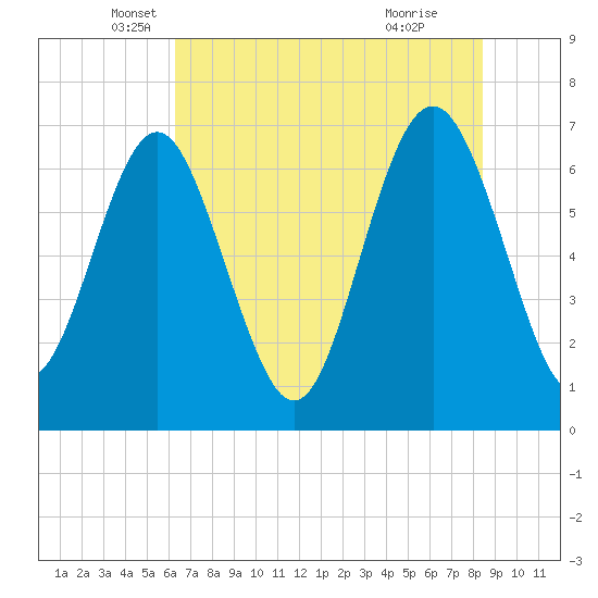 Range 'A' Light tide chart for Tuesday, May 30, 2023