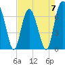 Range 'A' Light tide chart for Sunday, May 7, 2023