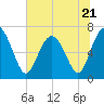Range 'A' Light tide chart for Wednesday, June 21, 2023