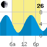 Range 'A' Light tide chart for Monday, June 26, 2023