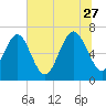 Range 'A' Light tide chart for Tuesday, June 27, 2023