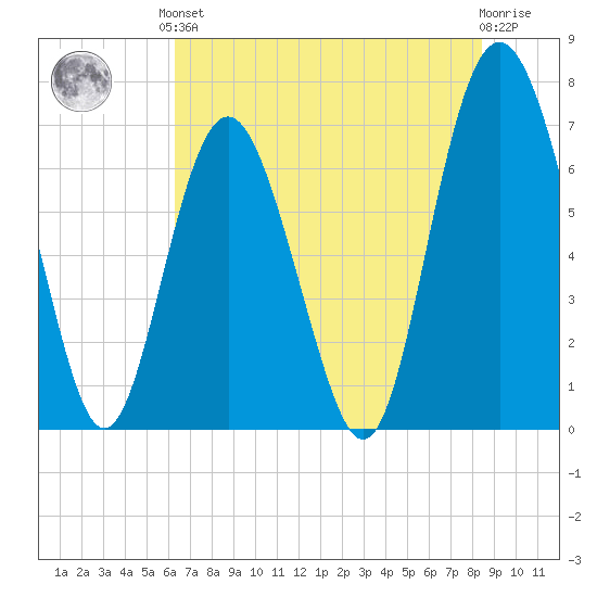 Range 'A' Light tide chart for Saturday, June 3, 2023
