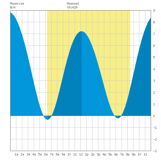Range 'A' Light tide chart for Wednesday, June 7, 2023